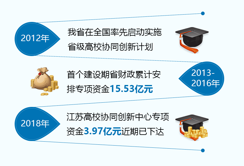 以重大需求为导向汇聚创新团队和资源省财政支持高校协同创新计划成效