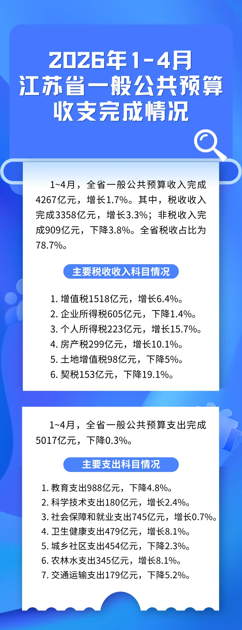 2026年1-4月江苏省一般公共预算收支完成情况